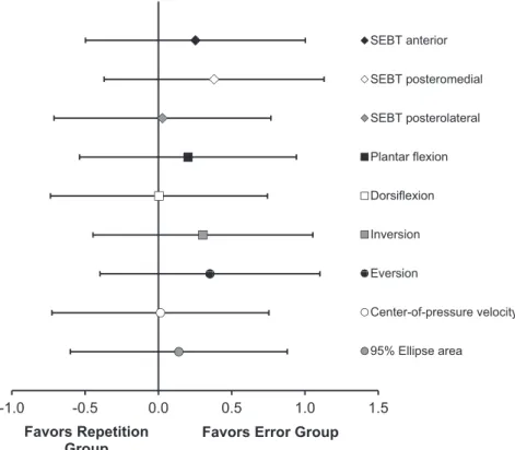 Figure 1. Forrest plot demonstrating the between-groups effect sizes calculated from the pretest-to-posttest change scores for each of the dependent variables and their 95% conﬁdence intervals
