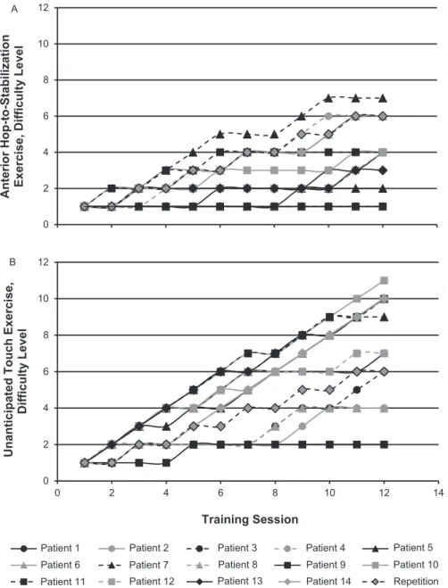 Figure 2. Improvement for each patient in the error-based group and the progression of the repetition-based group for the following exercises