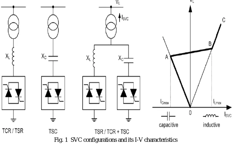 Fig. 1  SVC configurations and its I-V characteristics 