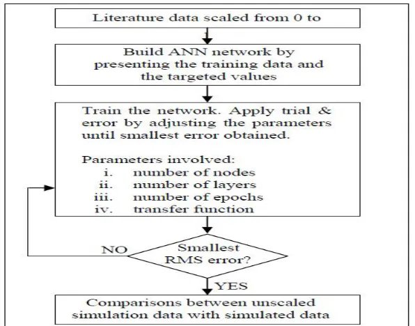 Fig. 4 Flow Chart of Training the Neural Network 