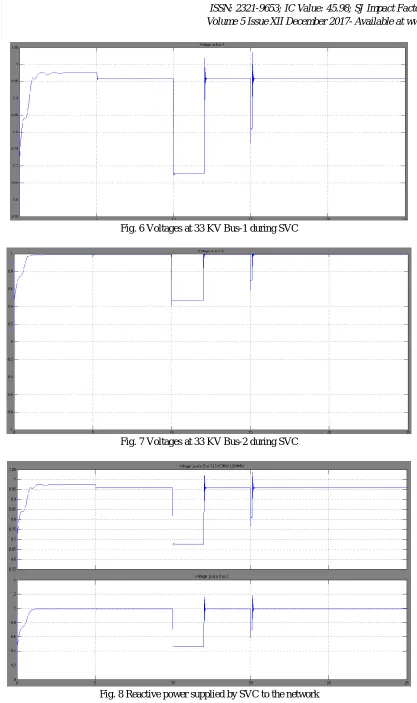 Fig. 6 Voltages at 33 KV Bus-1 during SVC 
