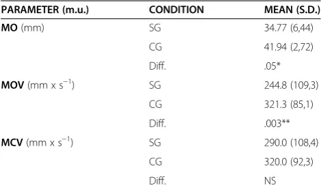 Table 1 Mean values and standard deviation (inparenthesis) of kinesiographic data of study and controlgroup