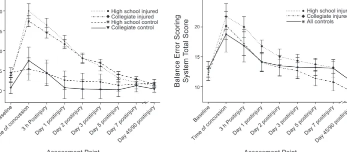 Figure 1. Baseline and postinjury performance on the Graded Symptom Checklist. Higher scores reﬂect more severe symptoms.