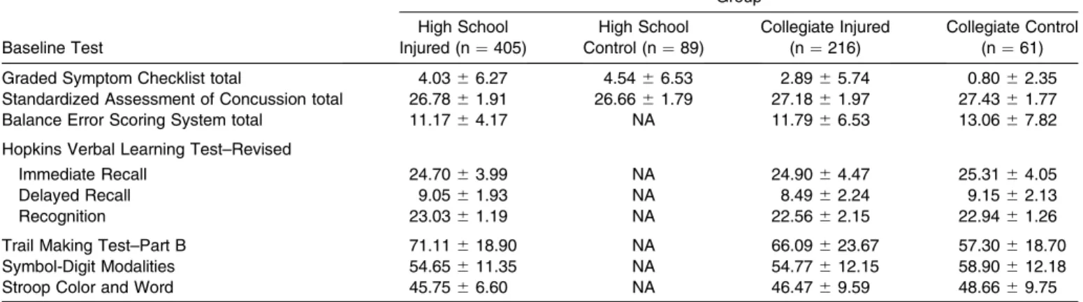 Table 2. Descriptive Statistics for Baseline Test Performance (Mean 6 SD) a