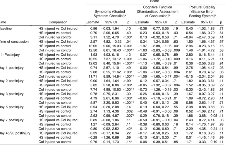Table 3. Estimated Differences Between High School (HS) and Collegiate (Col) Injured and Control Groups on Graded Symptom Checklist, Standardized Assessment of Concussion, and Balance Error Scoring System