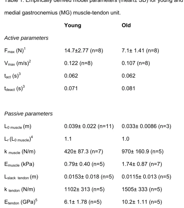 Table 1. Empirically derived model parameters (mean± SD) for young and old rat  medial gastrocnemius (MG) muscle-tendon unit