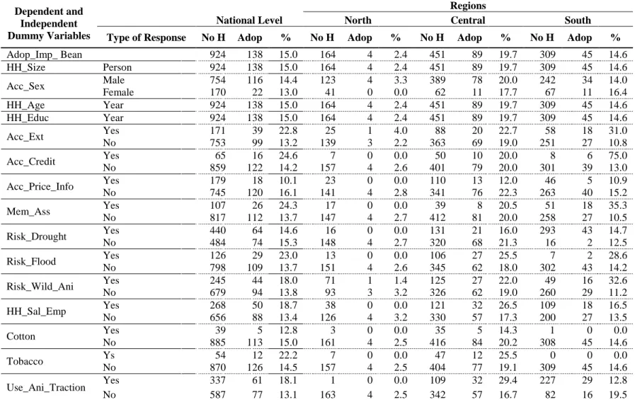 Table 6.9. Adoption rates of Improved Bean Varieties Given Independent Variables. 