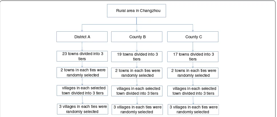 Figure 1 Flow diagram of sampling of rural households in Changzhou.