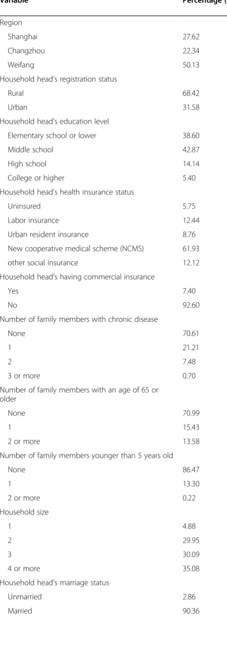 Table 1 Household characteristics and out-of-pocketmedical expenses (Continued)