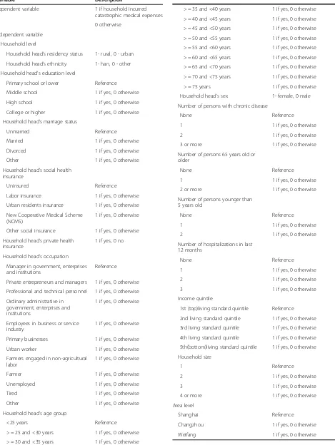 Table 2 Dependent variable and independent variables(Continued)