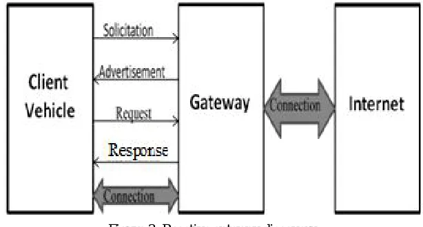 Figure 2: Proactive gateway discovery 