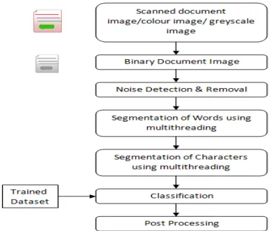 Fig. 1 Block Diagram for Document Analysis and recognition 