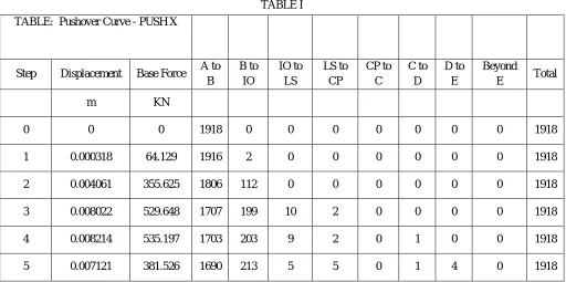 TABLE:  Pushover Curve - PUSH X    