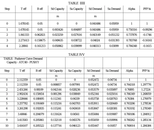 TABLE:  Pushover Curve - PUSH Y  
