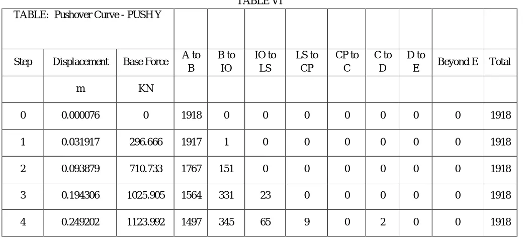 TABLE:  Pushover Curve - PUSH Y   