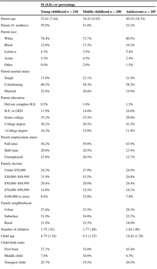 Table 1 Sample demographic characteristics by study.