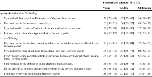 Table 2 Parental Perceptions of Technology Scale (PPTS) factor loadings.