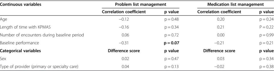 Table 1 Relationship between provider characteristics and outcome measures