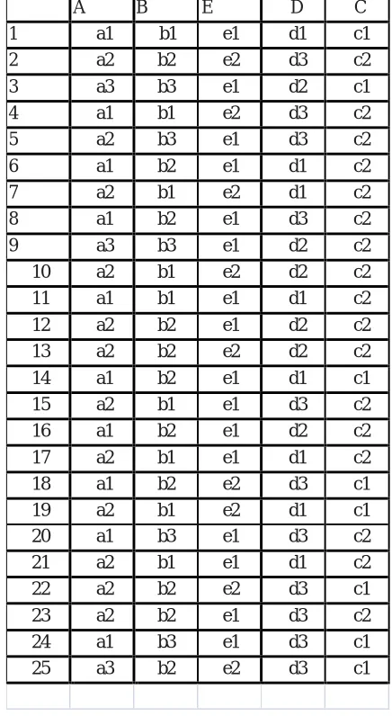 Table 2. Generalized attributes value of sampled customer group 