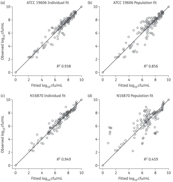 Figure 2. Observed versus individual fitted (population fitted) for ATCC 19606 (a, b) and N16870 (c, d).