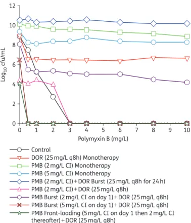 Figure 3. An HFIM was utilized to simulate various mono and combination regimens against a high inoculum of 10 9 cfu/mL of A