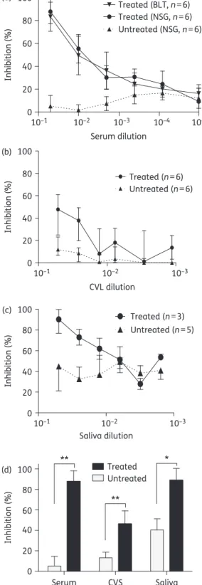 Figure 1. Orally administered 4 ′ -ethynyl-2-fluoro-2 ′ -deoxyadenosine distributes and penetrates into relevant mucosal sites of vaginal and oral HIV transmission