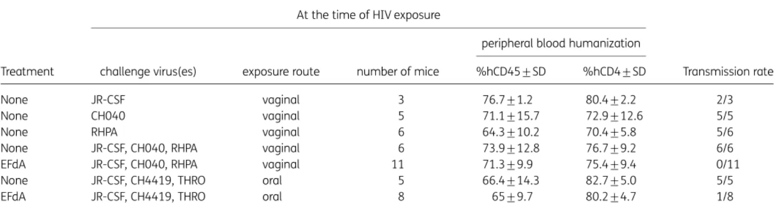 Table 1. 4 ′ -Ethynyl-2-fluoro-2 ′ -deoxyadenosine prevents vaginal and oral transmission in BLT mice challenged with multiple high doses of HIV-1 T/F viruses