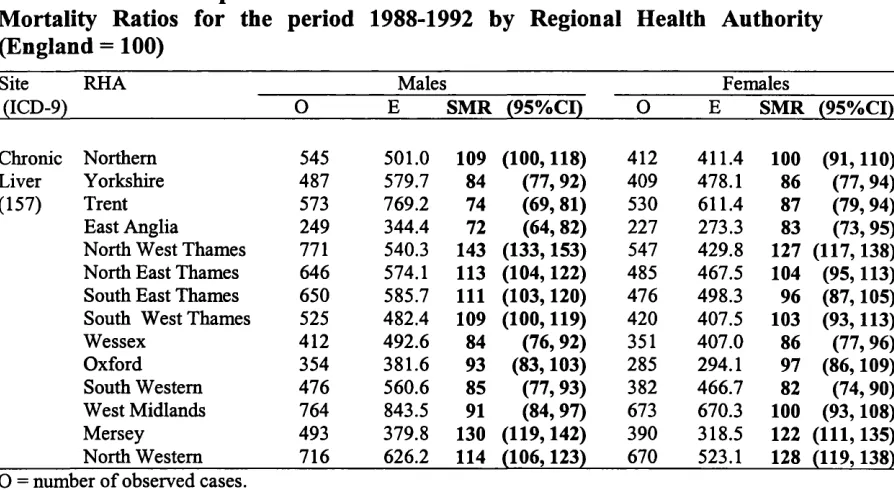 Table 4.2. Gender specific lung cancer Standardised Registration Ratios for the period 1988-1992 by Regional Health Authority (England = 100)