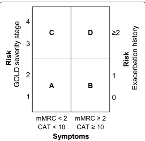 Figure 1 Schematic illustration of the COPD classificationinto risk groups A-D. CAT, COPD assessment test; COPD, chronicobstructive pulmonary disease; GOLD, Global Initiative for ChronicObstructive Lung Disease; mMRC, modified Medical ResearchCouncil