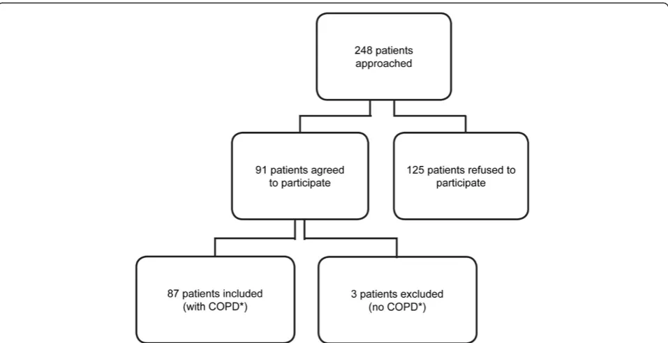 Figure 2 Flowchart of study subjects. *COPD was defined as post-bronchodilator FEV1/FVC ratio <0.70