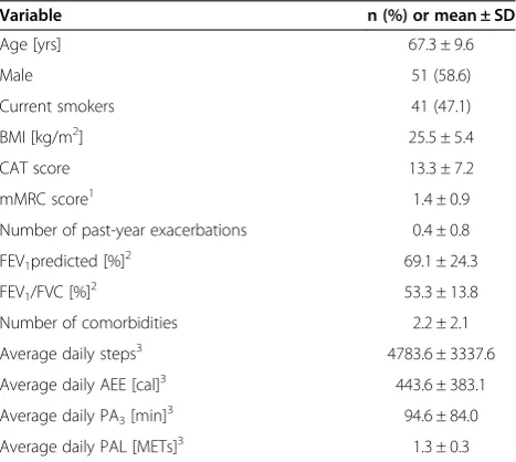 Table 1 Characteristics of the 87 study participants