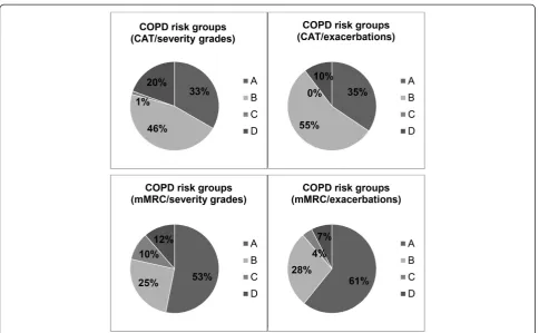 Figure 3 Distribution of the 87 patients across the 4 possibilities of COPD risk group classifications