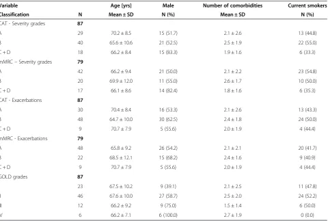 Table 2 Demographic characteristics across COPD risk groups A-D and GOLD grades I-IV