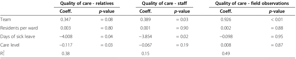 Table 2 Bivariate correlations (Pearson’s) (N = 40 wards)