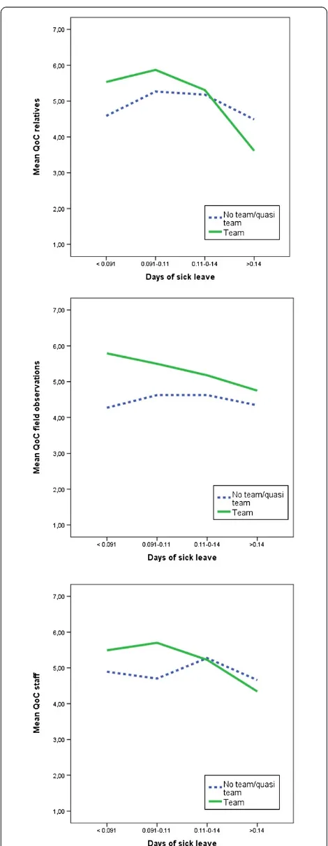 Table 4 Two-level analysis with interaction effects forquality of care as assessed by relatives, staff and fieldobservations: unstandardized coefficients and explainedvariance - (N = 40 wards and 22 nursing homes)