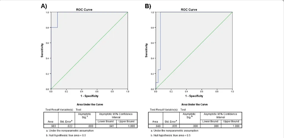 Figure 1 Receiver operating characteristic (ROC) curves for LAM. Each point on ROC curves is the fraction of A) bTB positive cattle (true-positiverate) versus the corresponding fraction of bTB exposed (false-positive rate) with an AUC of 0.983 and B) exposed bTB cattle (true-positive rate) versusnegative controls (false-positive rate) with an AUC of 0.949.