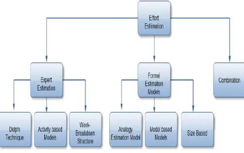 Figure 1: Classification of effort estimation models 