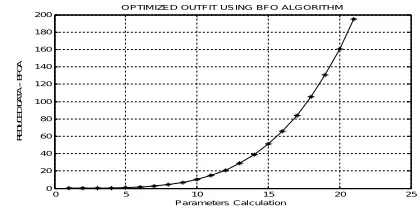 Figure 1: Instance Selection using BFOA 