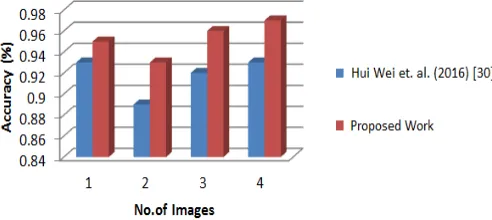 Figure 7: Shape Recognized Based on Object Image 