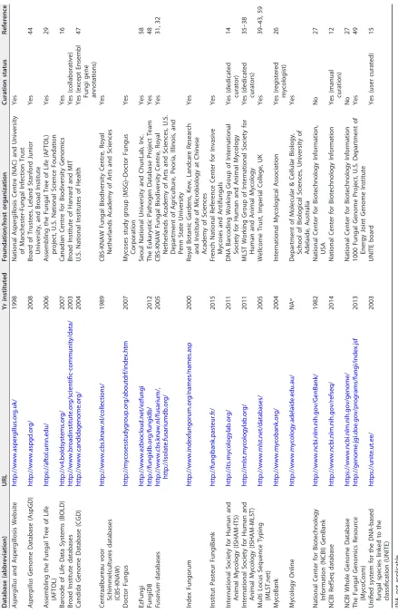 TABLE 1 Salient features of currently available fungal databases in public domain