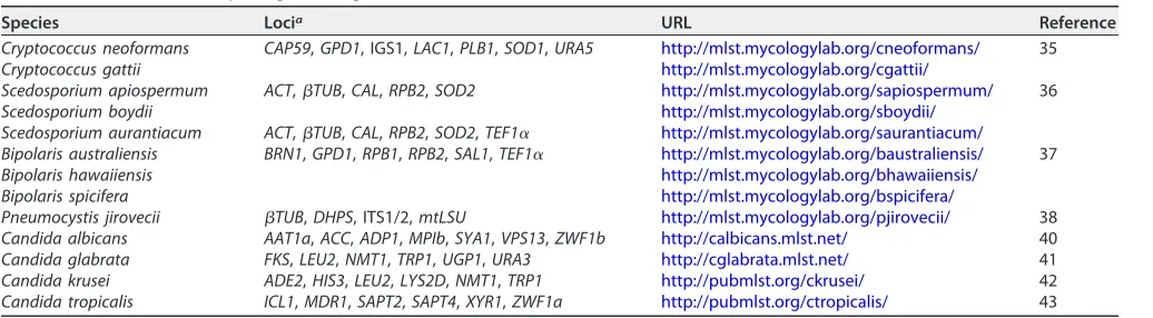 TABLE 2 MLST schemes for pathogenic fungi
