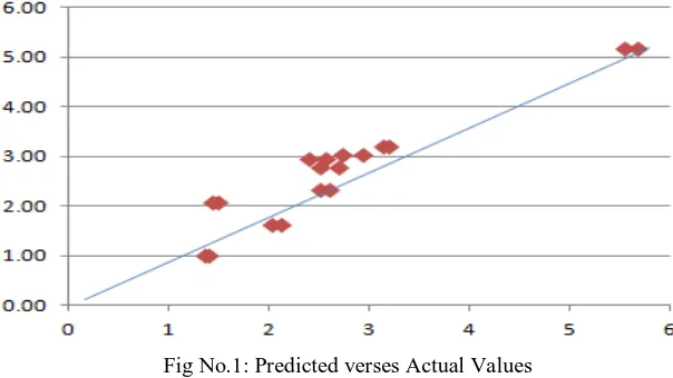 Fig No.1: Predicted verses Actual Values 