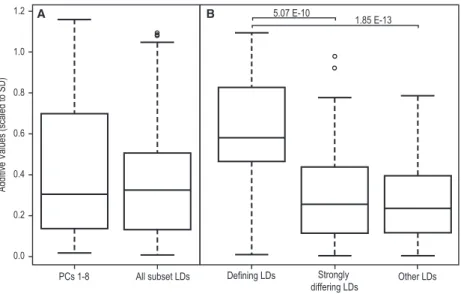 Fig. 6 Distributions of diallel estimated strain-specific additive effects (absolute values scaled to SD) for relative linear dimensions (RDs) identified as founder strain-specific defining characteristics or strongly differing RDs of founder strains, as w