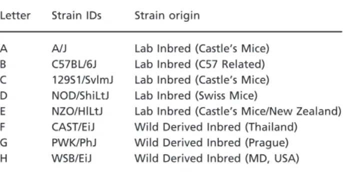 Table 2 Sample sizes for all crosses in our analysis. Founder crosses are shown along the diagonal in bold, missing crosses are shown with gray background