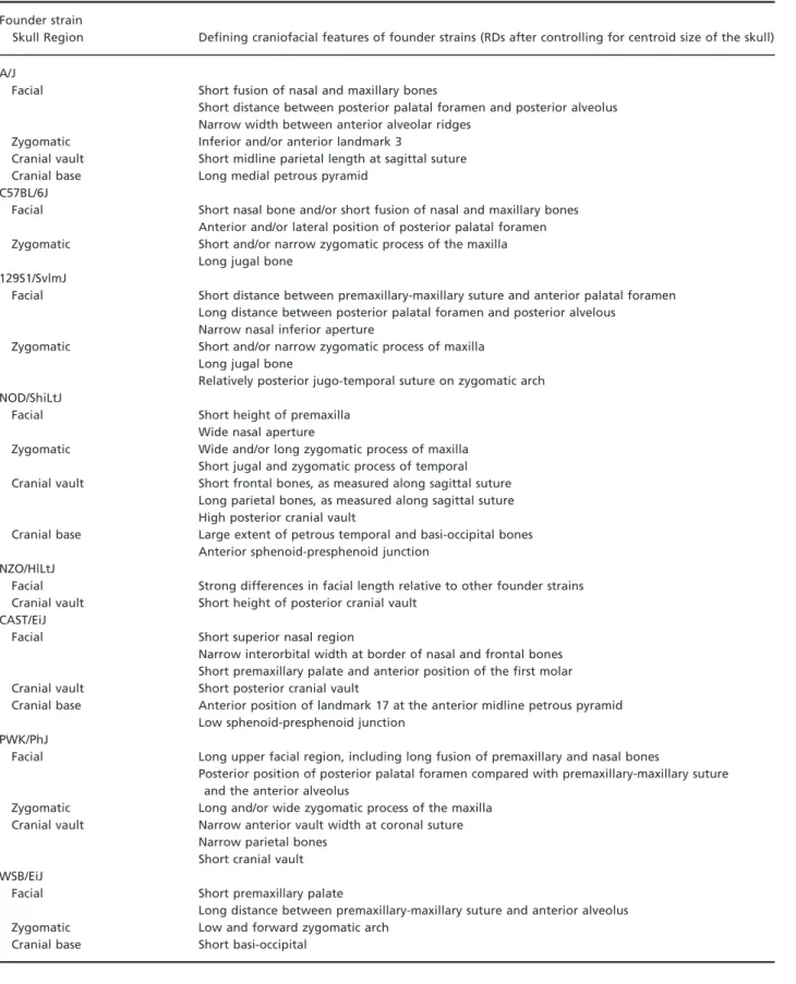 Table 3 List of characteristics that help to differentiate a given founder strain from the other seven founder strains, derived from the highly variable relative linear dimensions (RDs) of a founder group whose mean value always tends to be higher or lower