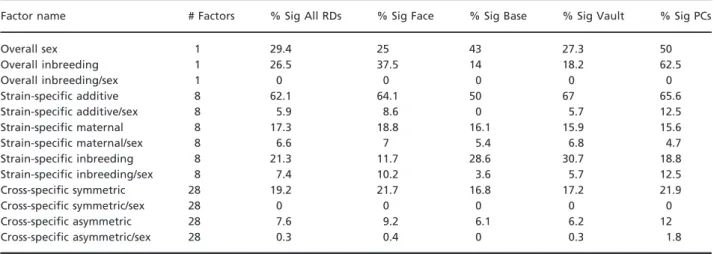 Table 4 The frequency of diallel factors found to be significant across analyses of all subset RDs (All), facial (Face), cranial base (Base), and cranial vault (Vault) subset RDs, as well as across the first eight PCs