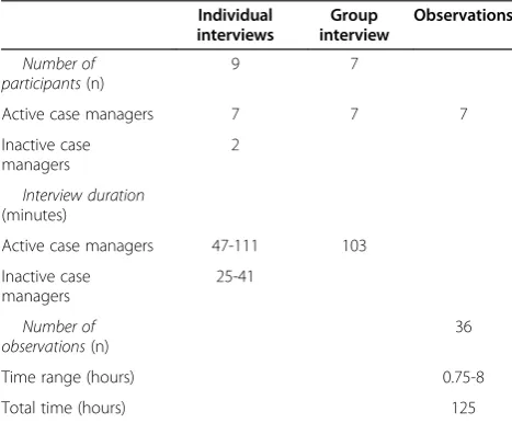 Table 1 Overview of interviews and observations