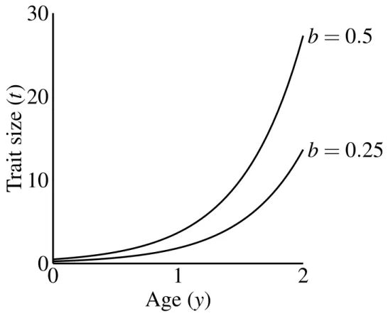 Figure 2.2: Male trait growth for high-condition males at two values of the growth coefficient, b = 1.0 and b = 0.5