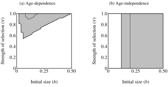 Figure 2.4: Region of trait fixation (light gray) for age-dependent (a) and age-independent traits (b) in a plane defined by strength of selection against the trait (ν) and the growth coefficient of the trait (b)