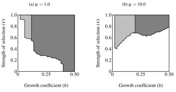 Figure 2.6: Regions of fixation for the trait only (light gray) and the trait along with age- age-independent mode of development allele (F 2 ; dark gray)